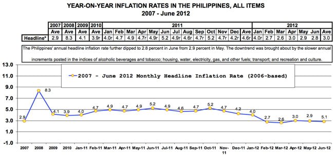 inflation rate in the philippines