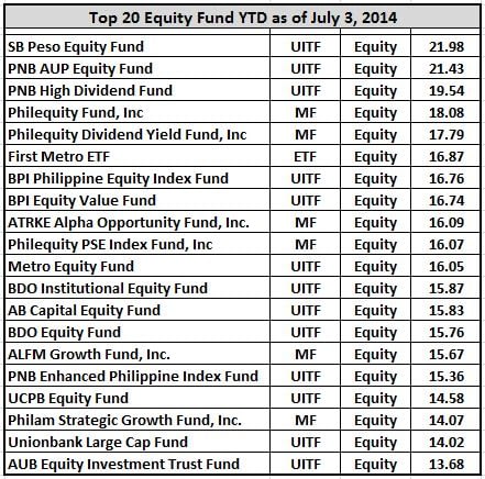 top 20 equity fund